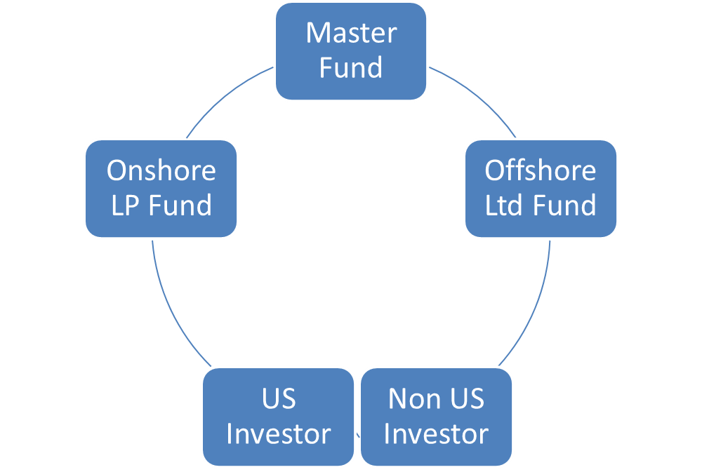 Fund Structure Chart