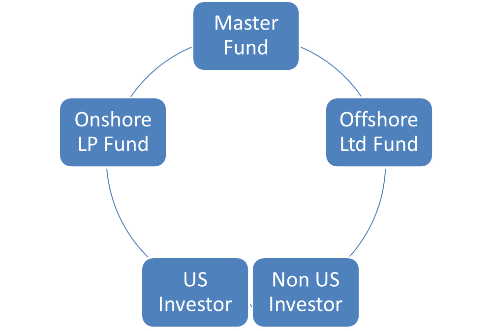 Master Feeder Structure Chart