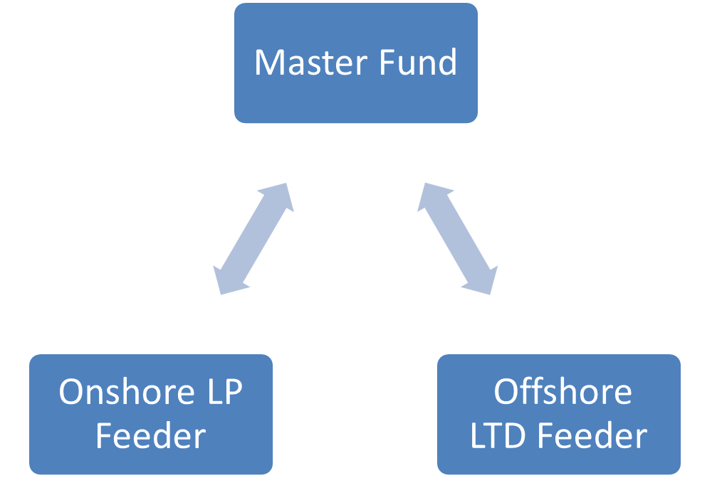 Master Feeder Structure Chart
