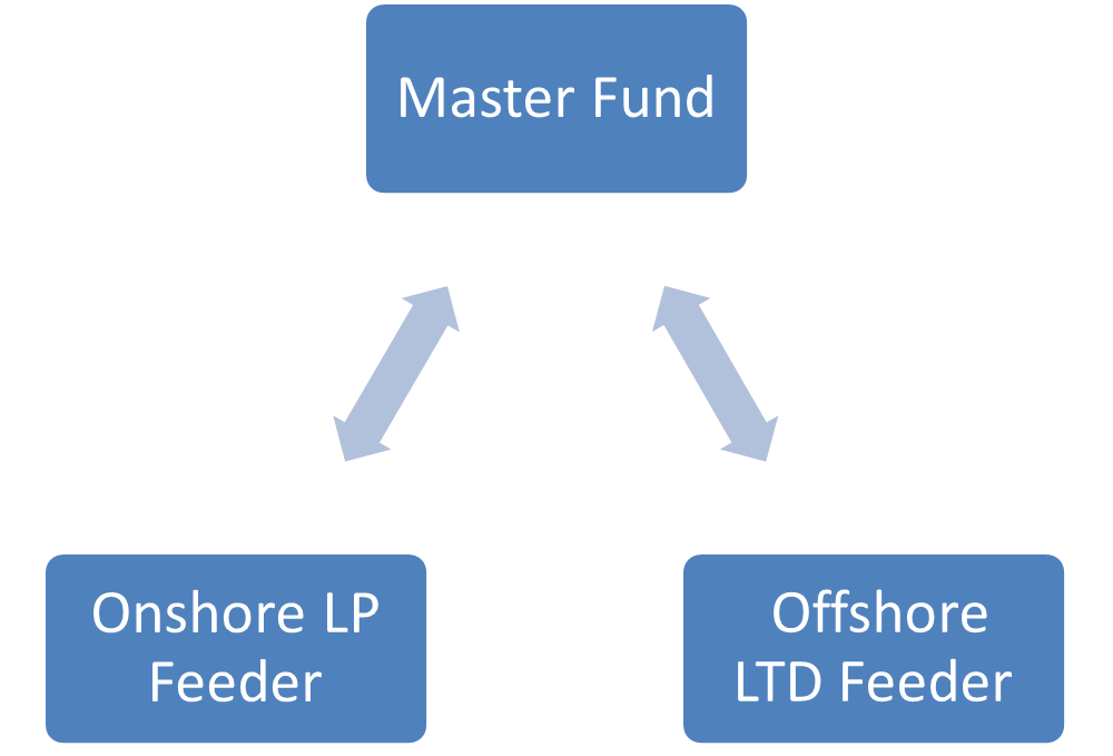 Master Feeder Fund